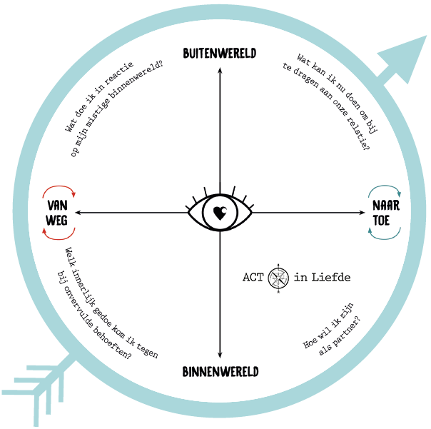 ActinLiefde kompas wegwijzer blancoLogo